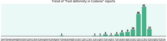 Could Codeine cause Foot deformity? Could Codeine cause Foot deformity?